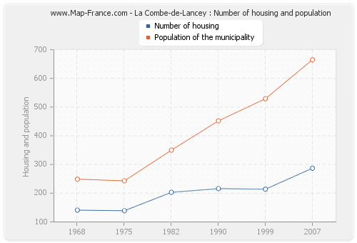La Combe-de-Lancey : Number of housing and population